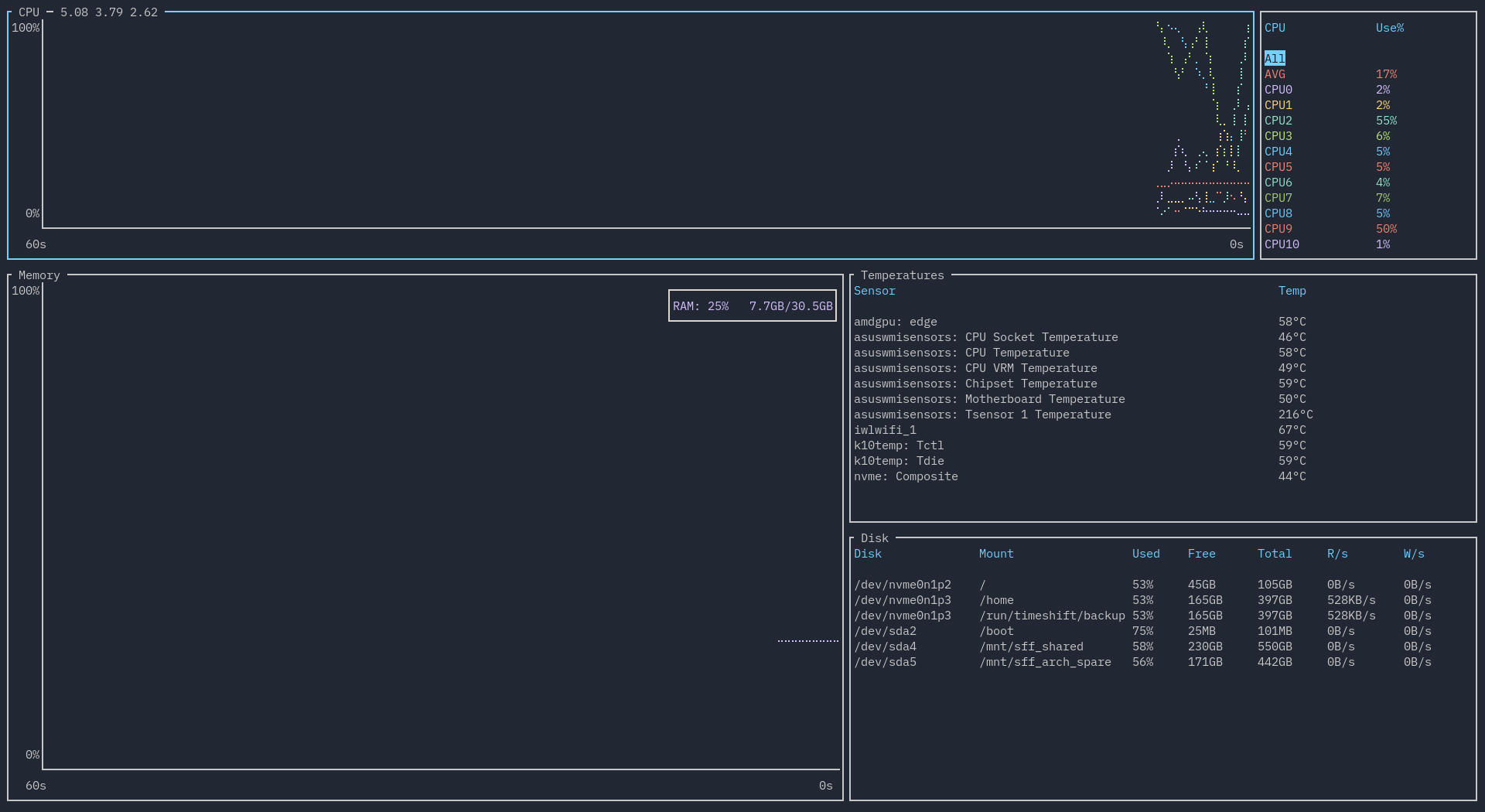 Sample layout