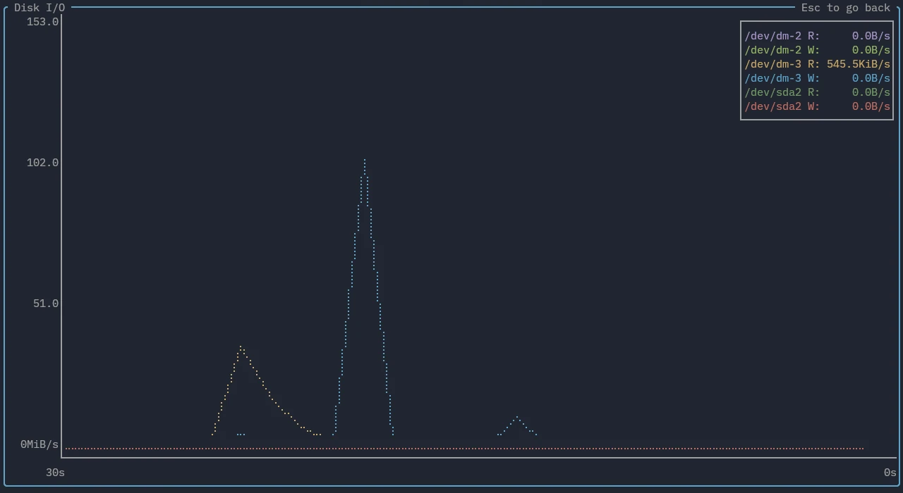 A picture of an expanded disk I/O graph widget.
